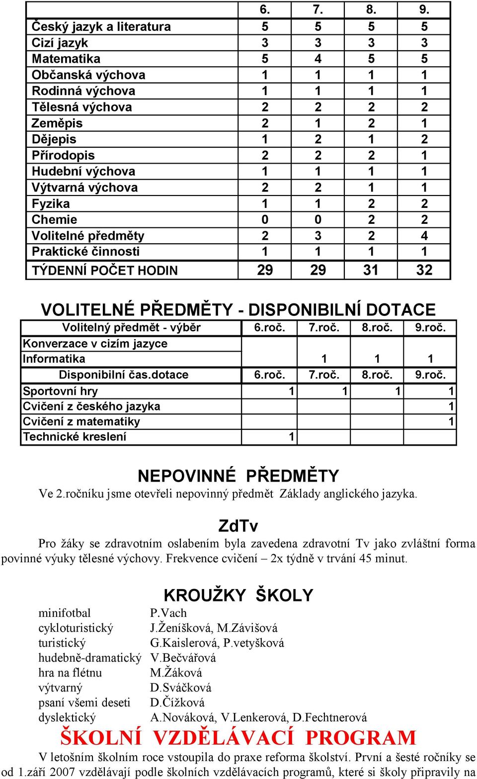 Hudební výchova 1 1 1 1 Výtvarná výchova 2 2 1 1 Fyzika 1 1 2 2 Chemie 0 0 2 2 Volitelné předměty 2 3 2 4 Praktické činnosti 1 1 1 1 TÝDENNÍ POČET HODIN 29 29 31 32 VOLITELNÉ PŘEDMĚTY - DISPONIBILNÍ