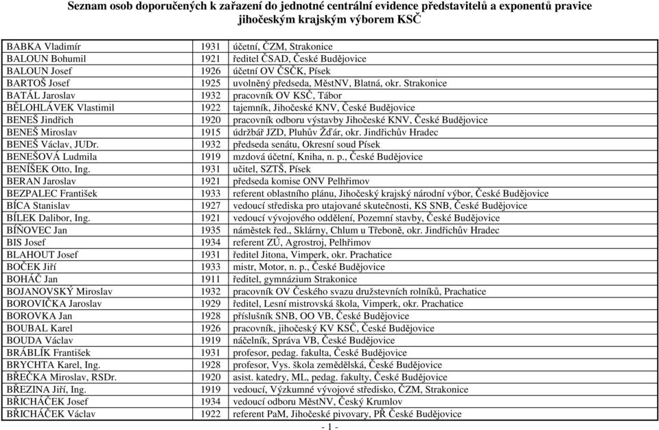 Strakonice BATÁL Jaroslav 1932 pracovník OV KSČ, Tábor BĚLOHLÁVEK Vlastimil 1922 tajemník, Jihočeské KNV, České Budějovice BENEŠ Jindřich 1920 pracovník odboru výstavby Jihočeské KNV, České