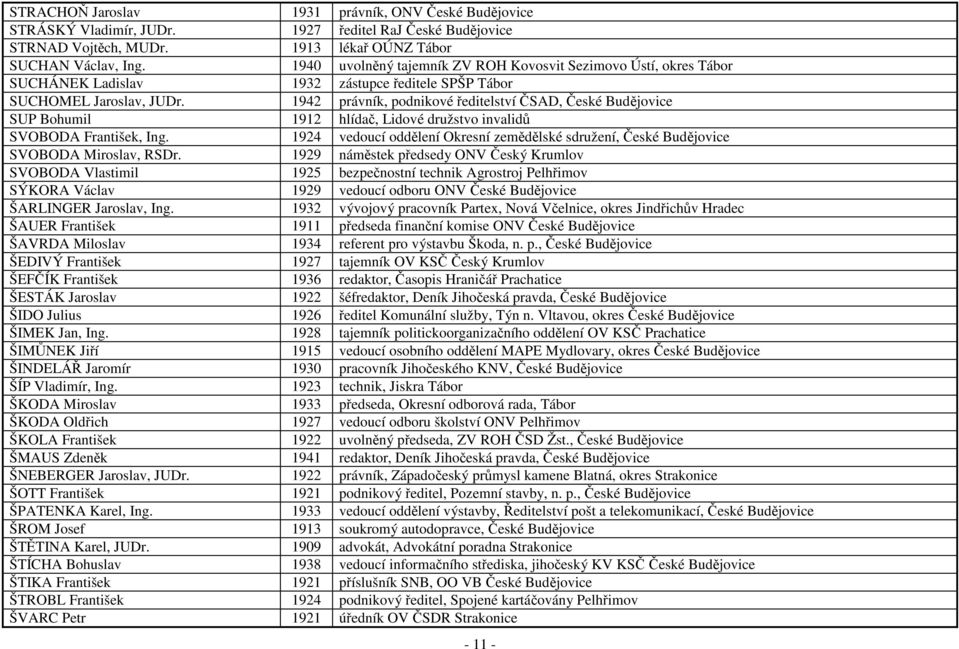 1942 právník, podnikové ředitelství ČSAD, České Budějovice SUP Bohumil 1912 hlídač, Lidové družstvo invalidů SVOBODA František, Ing.
