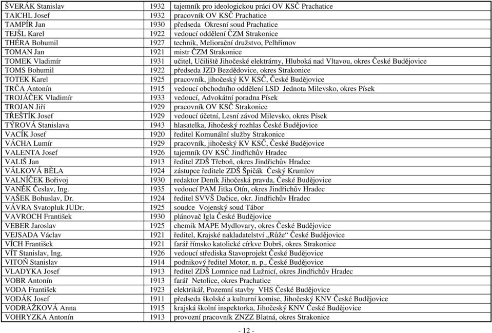 okres České Budějovice TOMS Bohumil 1922 předseda JZD Bezdědovice, okres Strakonice TOTEK Karel 1925 pracovník, jihočeský KV KSČ, České Budějovice TRČA Antonín 1915 vedoucí obchodního oddělení LSD