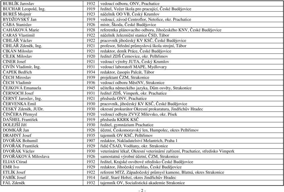 Prachatice CÁBA Stanislav 1926 mistr, Škoda, České Budějovice CAHÁKOVÁ Marie 1928 referentka plánovacího odboru, Jihočeského KNV, České Budějovice CARAS Vlastimil 1922 náčelník železniční stanice