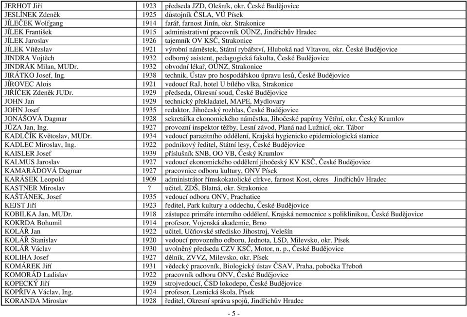 Vltavou, okr. České Budějovice JINDRA Vojtěch 1932 odborný asistent, pedagogická fakulta, České Budějovice JINDRÁK Milan, MUDr. 1932 obvodní lékař, OÚNZ, Strakonice JIRÁTKO Josef, Ing.