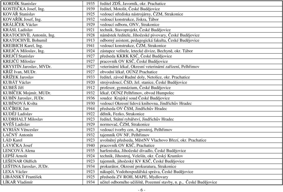 1932 vedoucí konstrukce, Jiskra, Tábor KRÁLÍČEK Václav 1929 vedoucí odboru, ONV, Strakonice KRÁSL Ladislav 1921 technik, Stavoprojekt, České Budějovice KRATOCHVÍL Antonín, Ing.