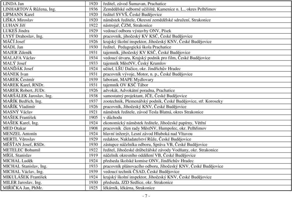 , okres Pelhřimov LIPMANN Karel 1920 ředitel SVVŠ, České Budějovice LIŠKA Miroslav 1920 náměstek ředitele, Okresní zemědělské sdružení, Strakonice LUHAN Jiří 1922 nástrojař, ČZM, Strakonice LUKEŠ
