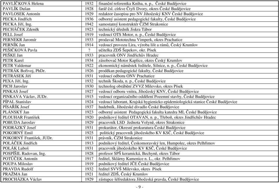 PECKA Jiří, Ing. 1942 samostatný konstruktér ČZM Strakonice PECHÁČEK Zdeněk 1923 technický úředník Jiskra Tábor PELL Josef 1919 vedoucí OTS Motor, n. p.