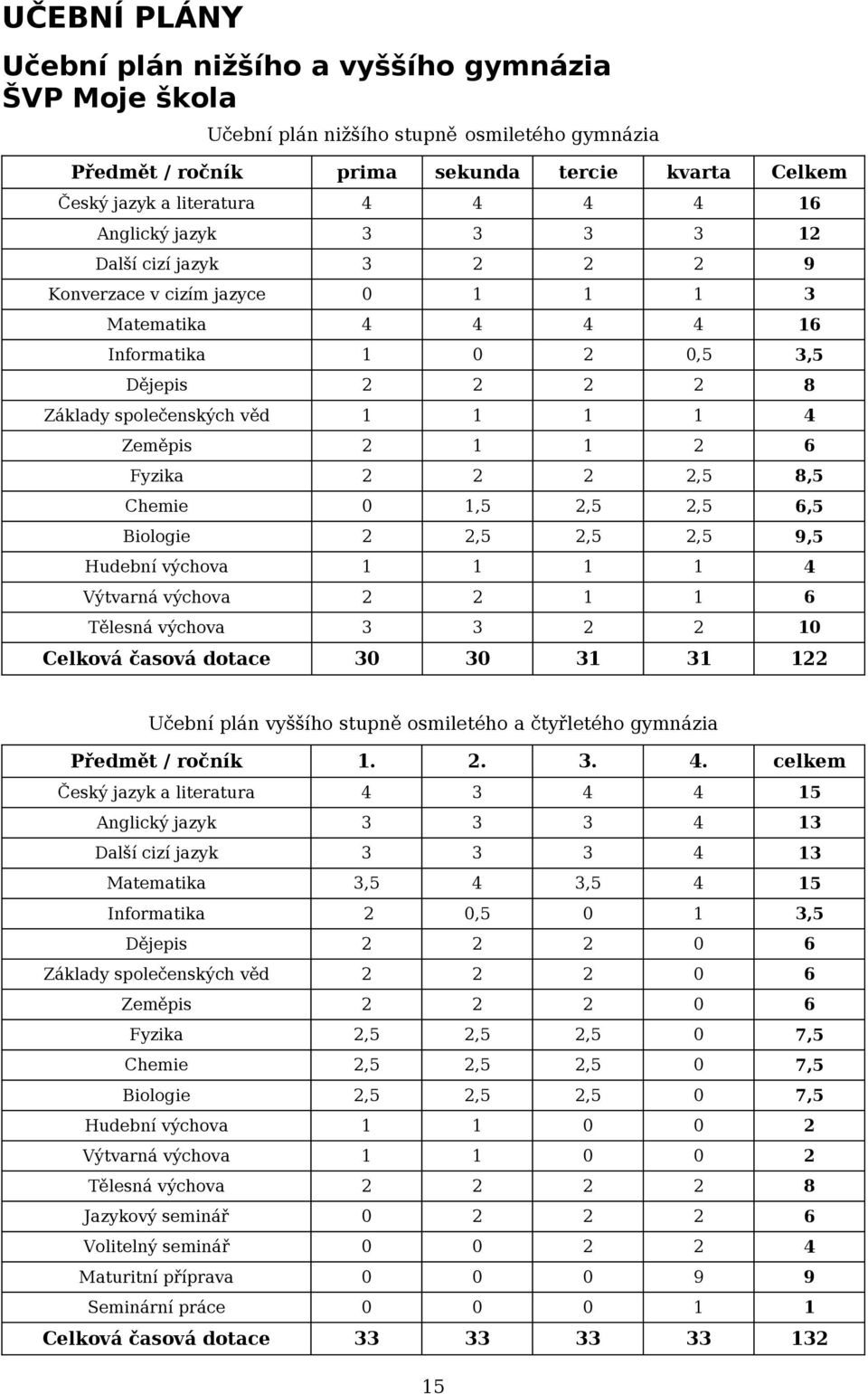 Výtvarná výchova 6 Tělesná výchova Celková časová dotace Učební plán vyššího stupně osmiletého a čtyřletého gymnázia Předmět / ročník.