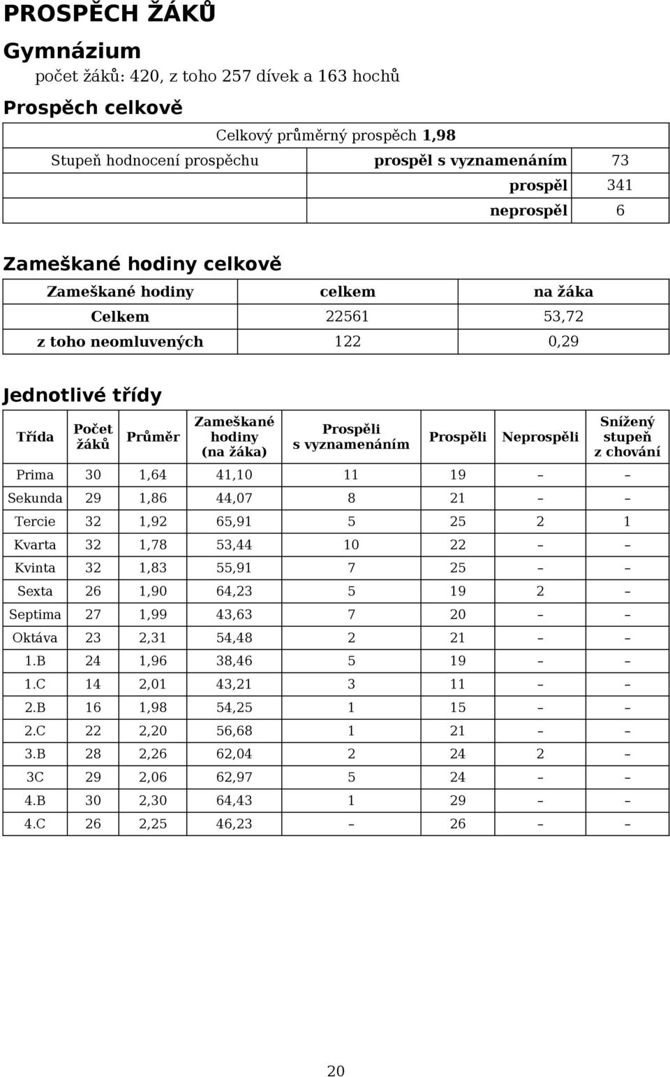 Počet žáků Průměr Zameškané hodiny (na žáka) Prospěli s vyznamenáním Prospěli Neprospěli Snížený stupeň z chování Prima,6, 9 Sekunda 9,86,7 8 Tercie,9