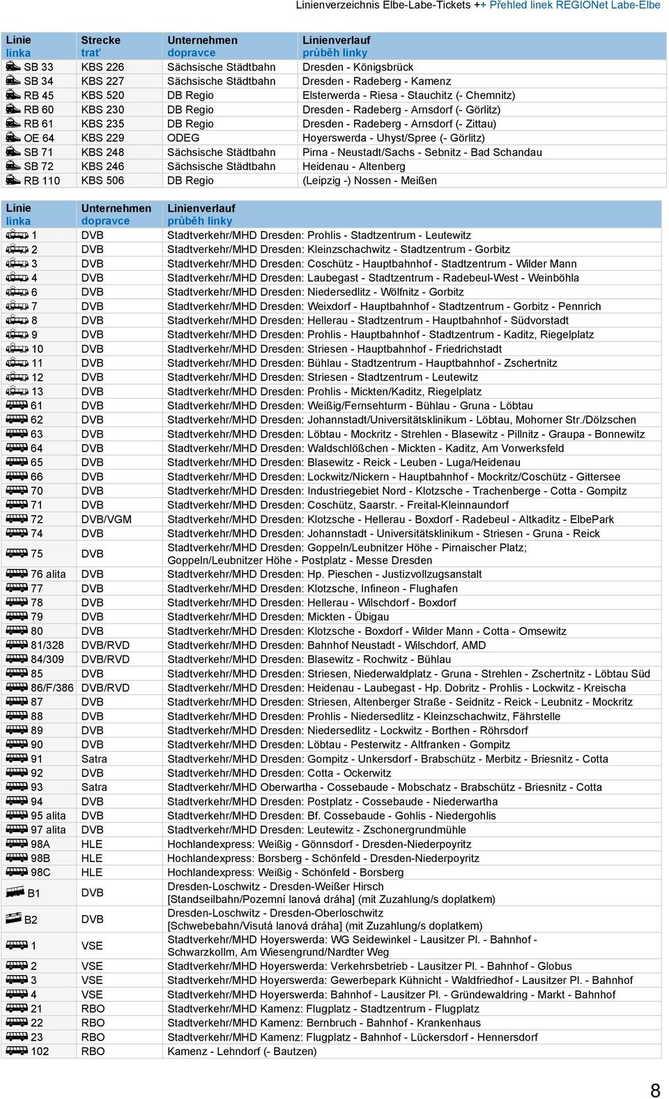 Zittau) OE 64 KBS 9 ODEG Hoyerswerda - Uhyst/Spree (- Görlitz) SB 71 KBS 48 Sächsische Städtbahn Pirna - Neustadt/Sachs - Sebnitz - Bad Schandau SB 7 KBS 46 Sächsische Städtbahn Heidenau - Altenberg