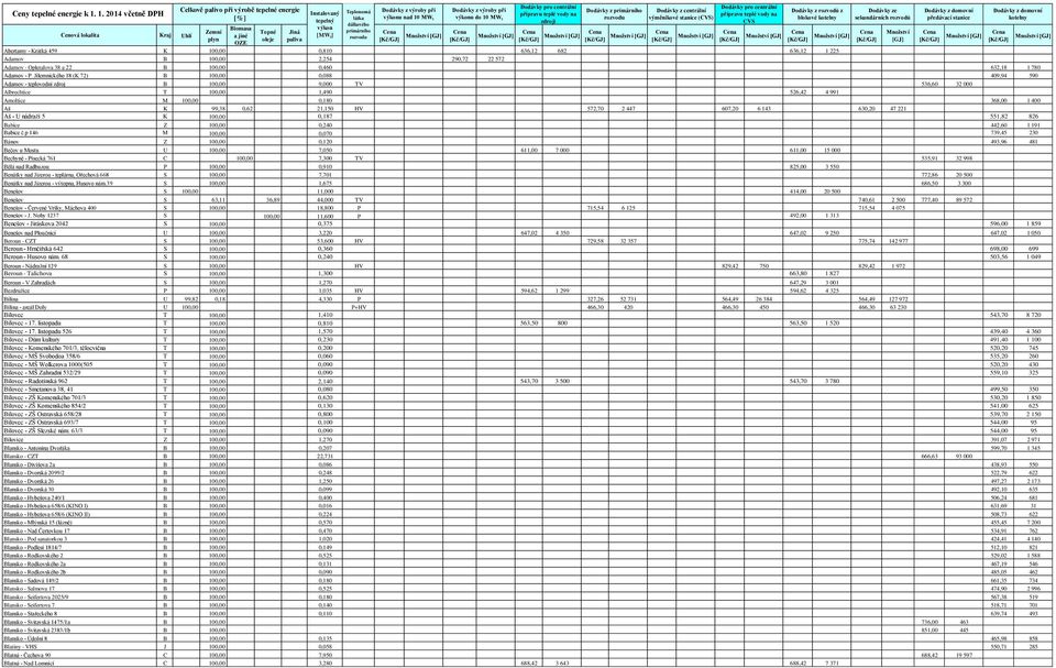 0,62 21,150 HV 572,70 2 447 607,20 6 143 630,20 47 221 Aš - U nádraží 5 K 100,00 0,187 551,82 826 Babice Z 100,00 0,240 442,60 1 191 Babice č.