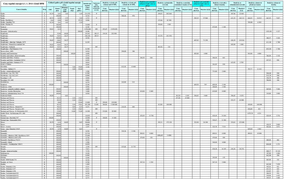 100,00 14,000 P 556,60 1 885 Koloveč P 100,00 0,180 672,00 1 100 Komořany U 99,81 0,19 1 076,000 HV 252,47 2 078 029 Konojedy - elektro U 100,00 0,180 1 051,00 1 127 Kopřivnice T 32,00 68,00 24,362