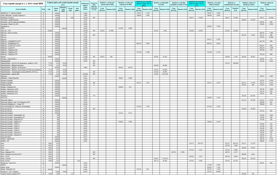 77 - ová kotelna K 100,00 1,800 745,67 1 120 745,67 3 450 Město Albrechtice - kotelna Nádražní 17 T 100,00 1,080 588,00 1 900 588,00 3 900 Meziboří u Litvínova U 96,00 4,00 19,526 HV 588,17 17 000