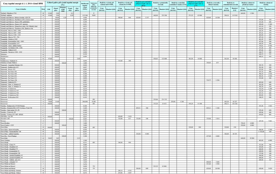 Husova 898, poliklinika J 100,00 0,290 632,40 680 Náměšť nad Oslavou - Husova 947, penzion J 100,00 0,261 499,00 1 400 Náměšť nad Oslavou - Masarykovo nám.