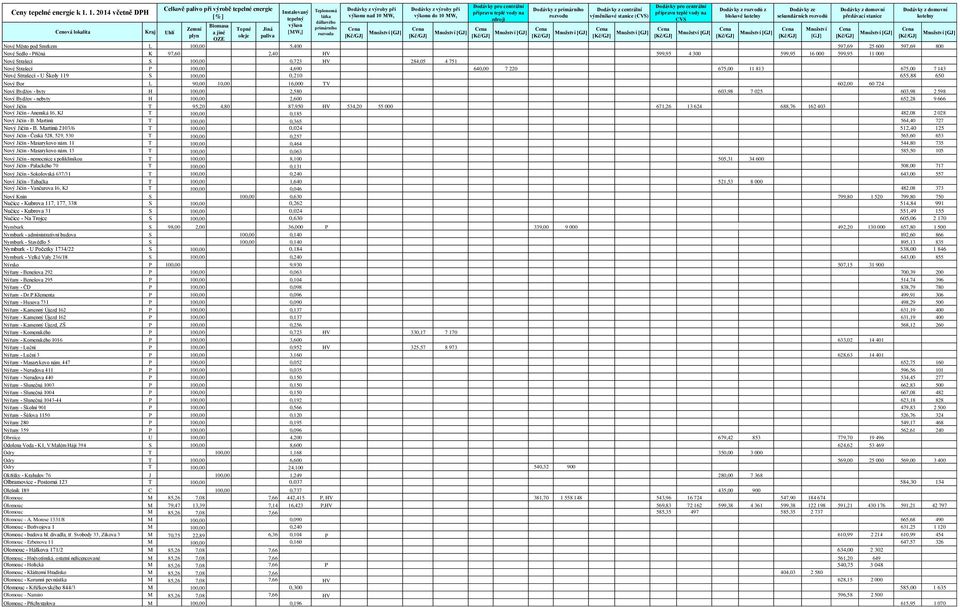 TV 602,00 60 724 Nový Bydžov - byty H 100,00 2,580 603,98 7 025 603,98 2 598 Nový Bydžov - nebyty H 100,00 2,600 652,28 9 666 Nový Jičín T 95,20 4,80 87,950 HV 534,20 55 000 671,26 13 624 688,76 162