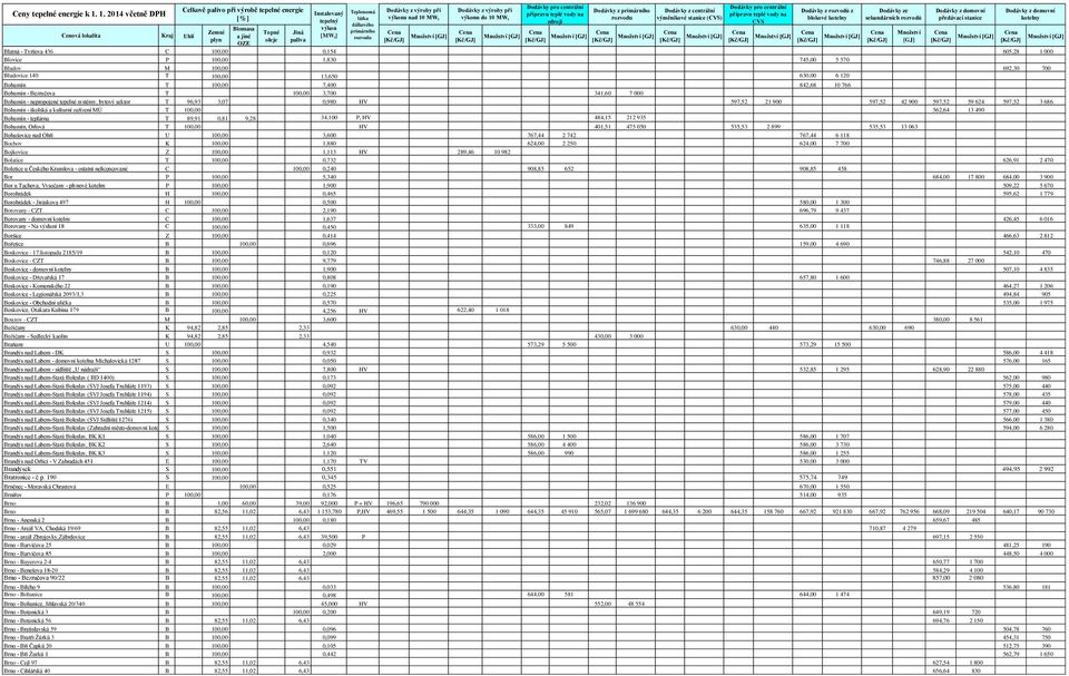 900 597,52 59 624 597,52 3 686 Bohumín - školská a kulturní zařízení MÚ T 100,00 562,64 13 490 Bohumín - teplárna T 89,91 0,81 9,28 34,100 P, HV 484,15 212 935 Bohumín, Orlová T 100,00 HV 401,51 475