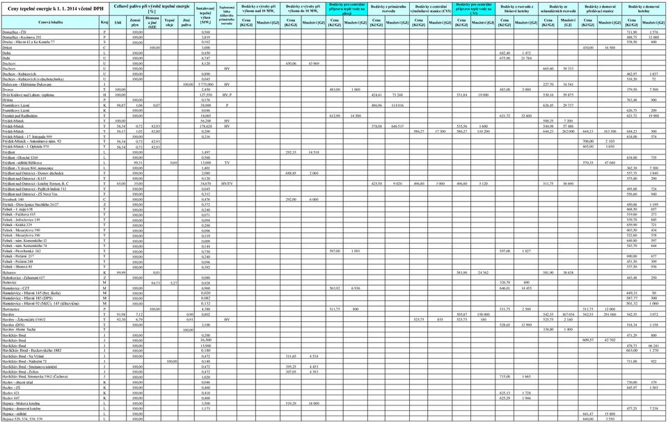 - Kubicových U 100,00 0,890 462,97 1 837 Duchcov - Kubicových (vzduchotechnika) U 100,00 0,045 518,20 72 Dukovany - Elektrárna Dukovany J 100,00 5 775,000 HV 227,70 34 541 Dvorce T 100,00 2,450