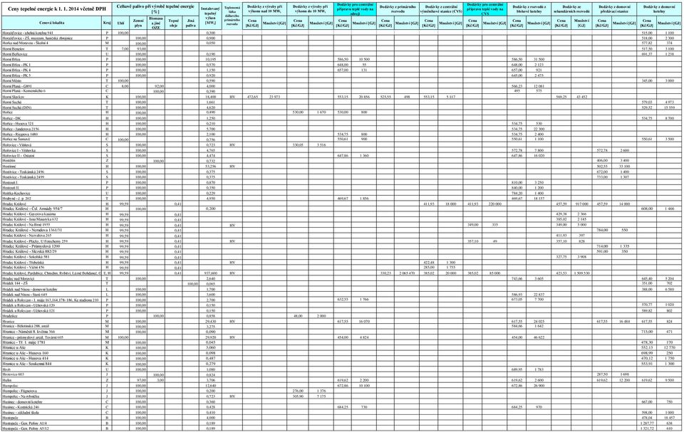 Bříza - PK 1 P 100,00 0,570 648,00 55 648,00 2 123 Horní Bříza - PK 4 P 100,00 1,150 657,00 131 657,00 921 Horní Bříza - PK 5 P 100,00 0,920 645,00 2 475 Horní Město T 100,00 0,590 345,00 3 000 Horní