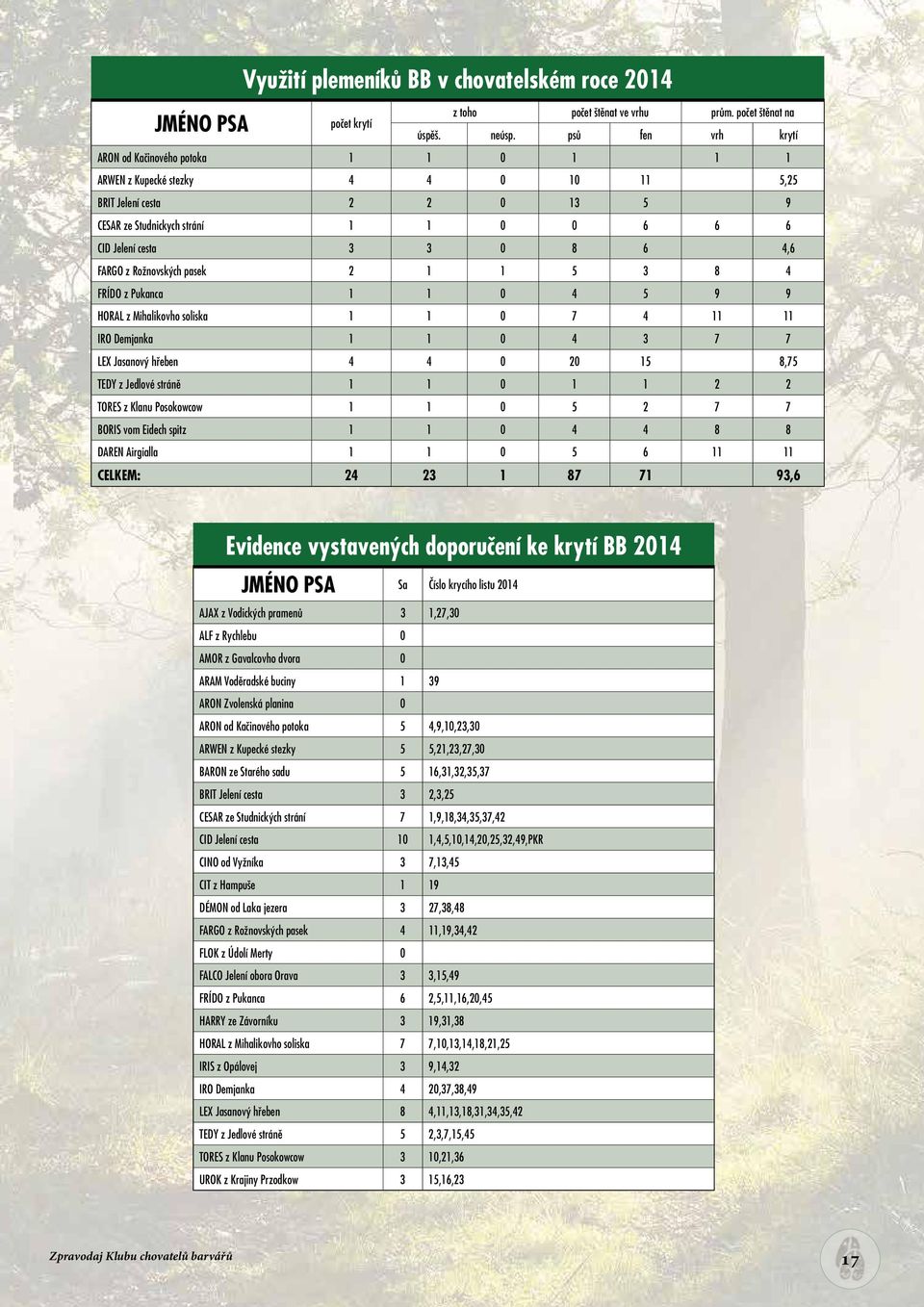 FARGO z Rožnovských pasek 2 1 1 5 3 8 4 FRÍDO z Pukanca 1 1 0 4 5 9 9 HORAL z Mihalikovho soliska 1 1 0 7 4 11 11 IRO Demjanka 1 1 0 4 3 7 7 LEX Jasanový hřeben 4 4 0 20 15 8,75 TEDY z Jedlové stráně