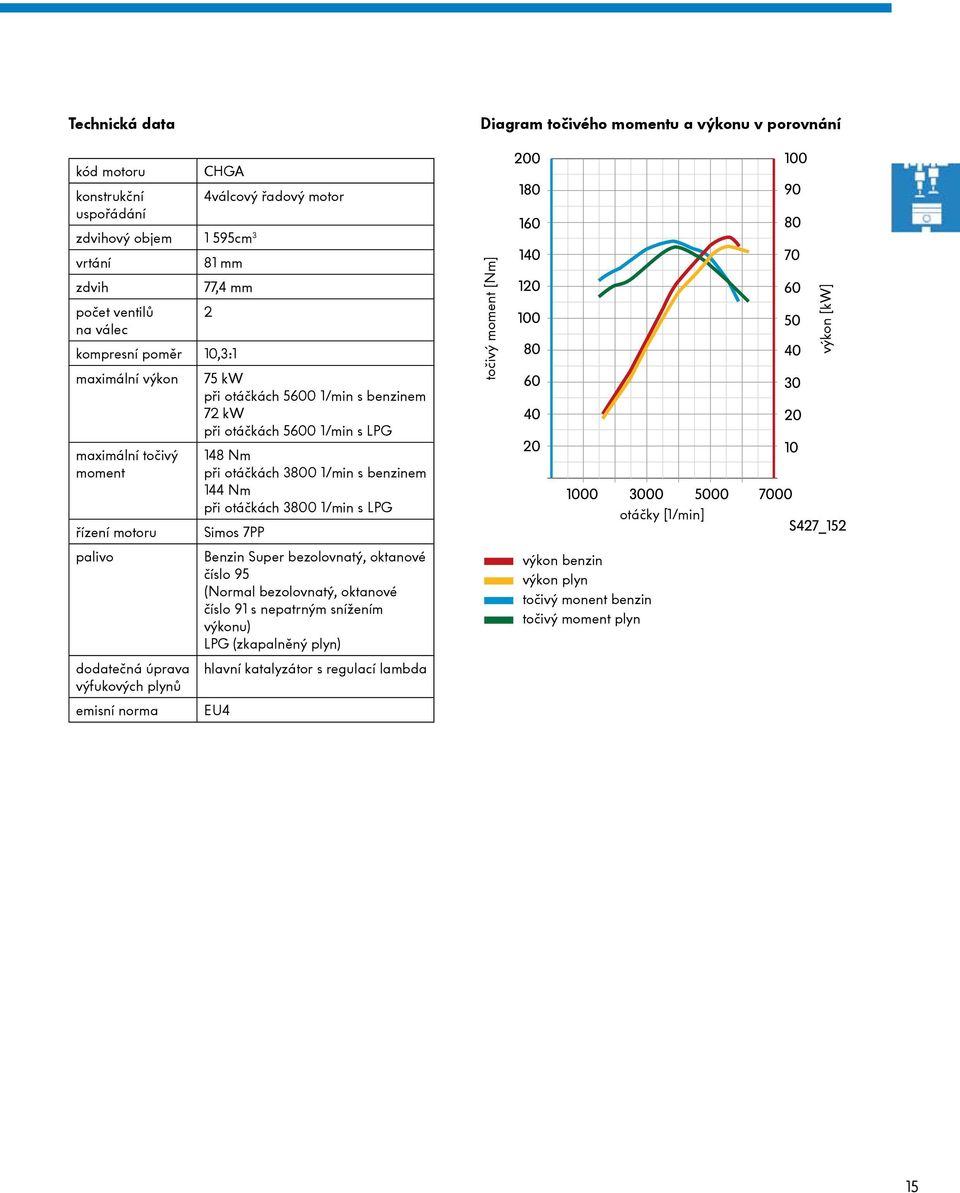 plynů emisní norma 148 Nm při otáčkách 3800 1/min s benzinem 144 Nm při otáčkách 3800 1/min s LPG Simos 7PP Benzin Super bezolovnatý, oktanové číslo 95 (Normal bezolovnatý, oktanové číslo 91 s