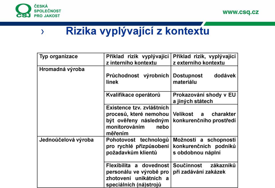 zvláštních procesů, které nemohou být ověřeny následným monitorováním nebo měřením Pohotovost technologů pro rychlé přizpůsobení požadavkům klientů Flexibilita a dovednost