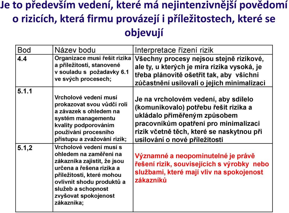 ve svých procesech; 5.1.1 Vrcholové vedení musí prokazovat svou vůdčí roli a závazek s ohledem na systém managementu kvality podporováním používání procesního přístupu a zvažování rizik; 5.