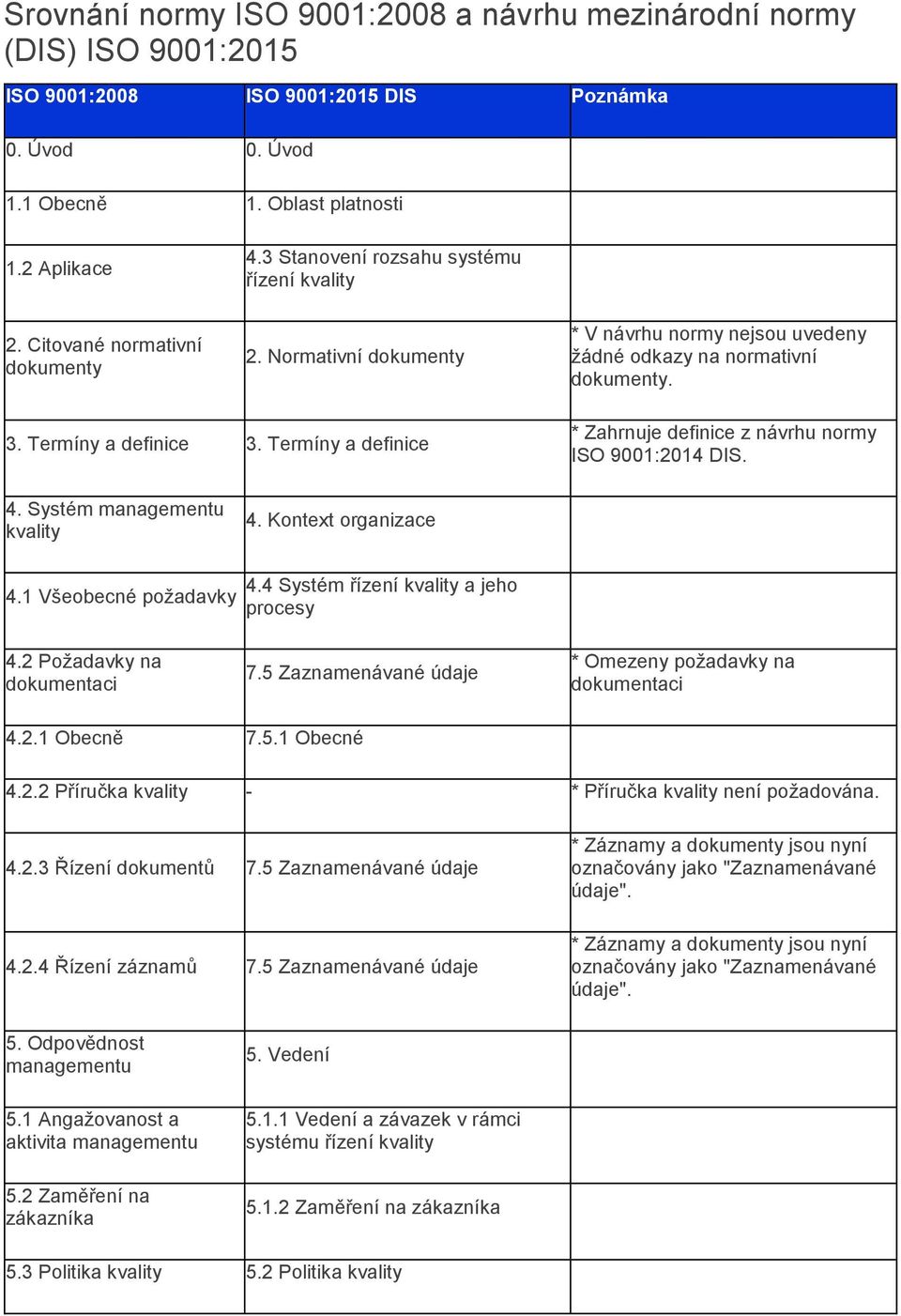 Termíny a definice * Zahrnuje definice z návrhu normy ISO 9001:2014 DIS. 4. Systém managementu kvality 4. Kontext organizace 4.1 Všeobecné požadavky 4.4 Systém řízení kvality a jeho procesy 4.