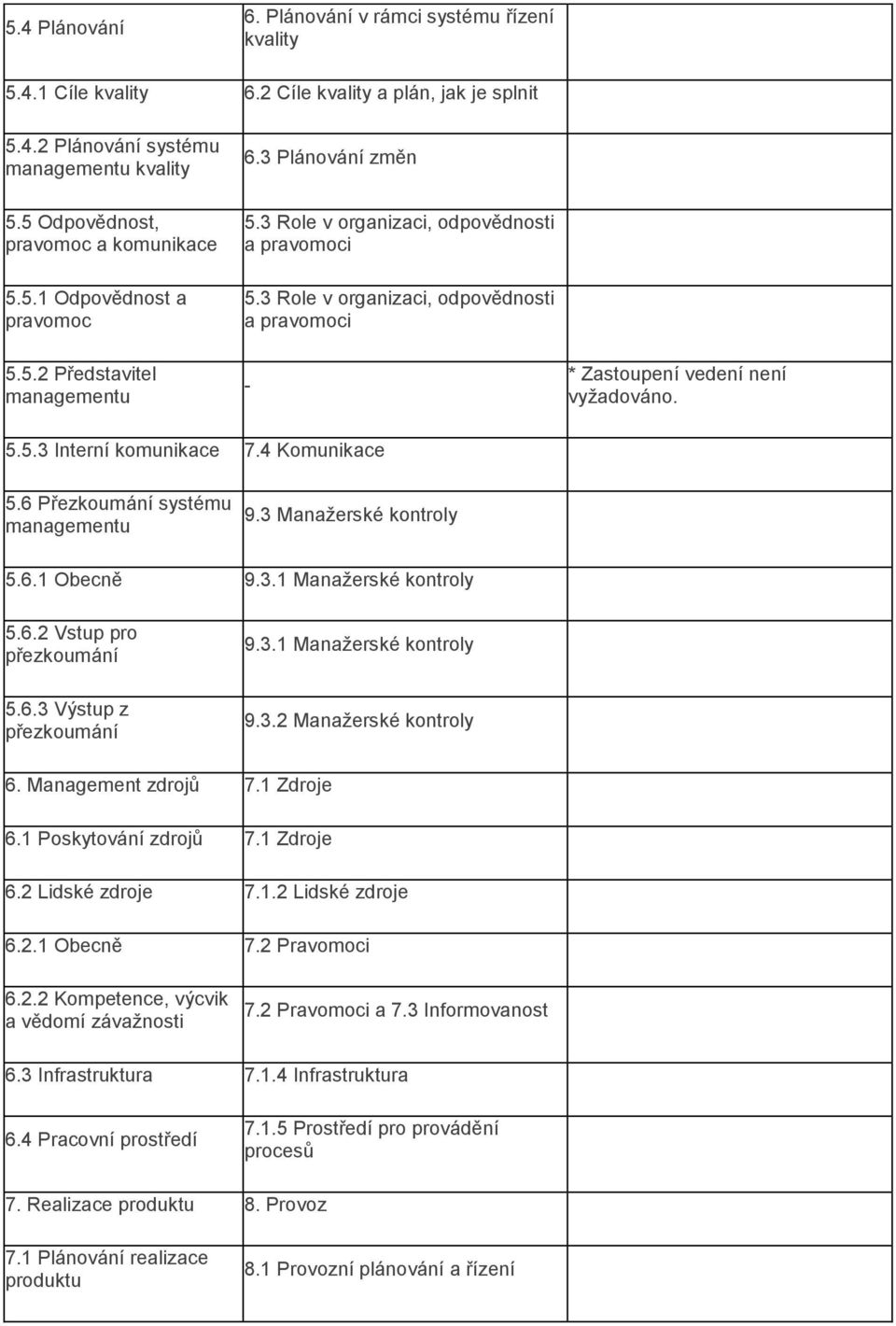 3 Role v organizaci, odpovědnosti a pravomoci - * Zastoupení vedení není vyžadováno. 5.5.3 Interní komunikace 7.4 Komunikace 5.6 Přezkoumání systému managementu 9.3 Manažerské kontroly 5.6.1 Obecně 9.