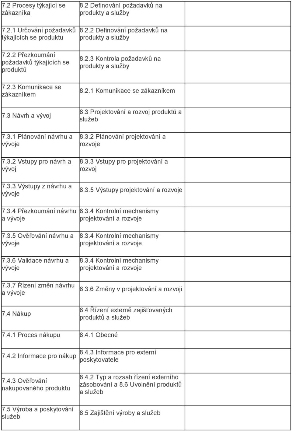 3 Projektování a rozvoj produktů a 8.3.2 Plánování projektování a rozvoje 8.3.3 Vstupy pro projektování a rozvoj 8.3.5 Výstupy projektování a rozvoje 7.3.4 Přezkoumání návrhu a 8.3.4 Kontrolní mechanismy projektování a rozvoje 7.