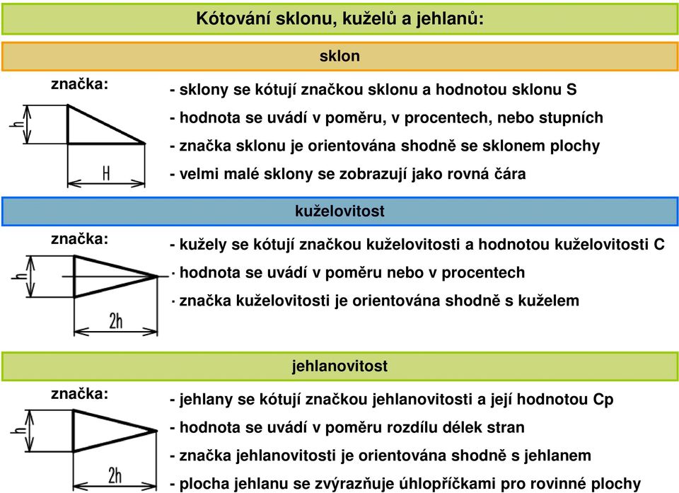 - hodnota se uvádí v poměru nebo v procentech - značka kuželovitosti je orientována shodně s kuželem značka: jehlanovitost - jehlany se kótují značkou jehlanovitosti a její