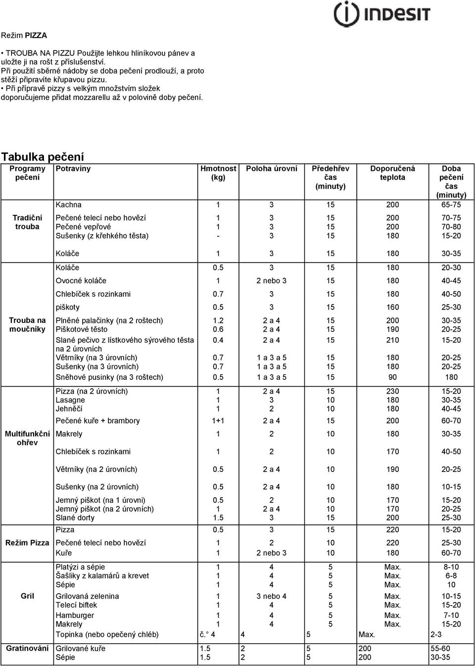 Tabulka pečení Programy pečení Tradiční trouba Trouba na moučníky Multifunkční ohřev Potraviny Hmotnost (kg) Poloha úrovní Předehřev čas (minuty) Doporučená teplota Doba pečení čas (minuty) Kachna 3