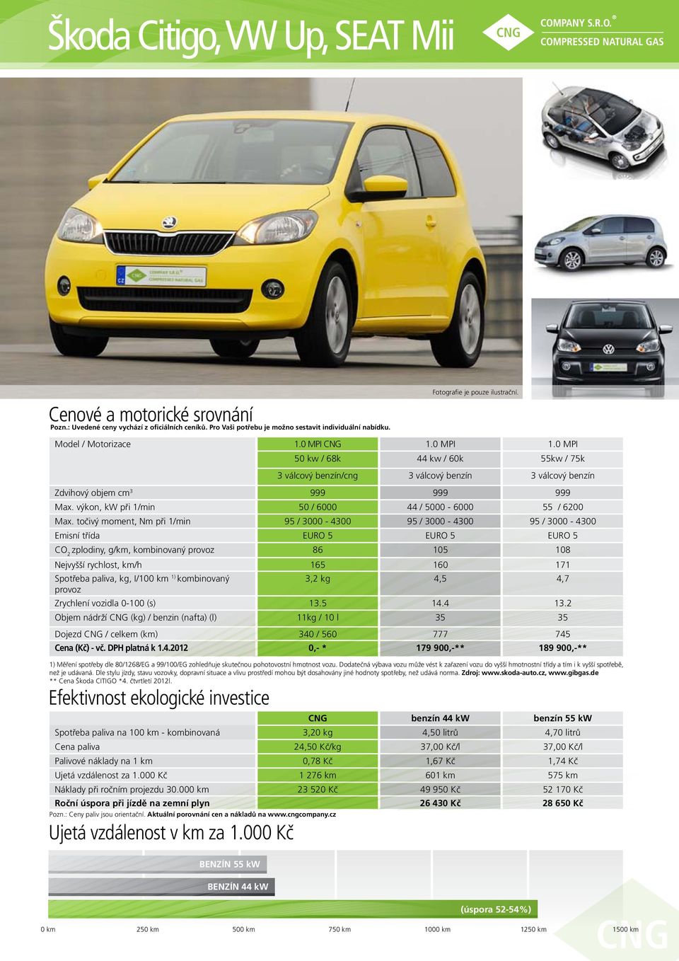 točivý moment, Nm při 1/min 95 / 3000-4300 95 / 3000-4300 95 / 3000-4300 Emisní třída Euro 5 Euro 5 Euro 5 zplodiny, g/km, kombinovaný 86 105 108 Nejvyšší rychlost, km/h 165 160 171 3,2 kg 4,5 4,7