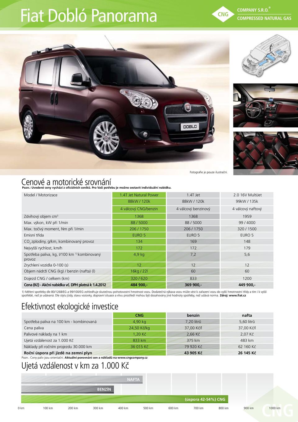 vzdálenost za 1.000 Kč 833 km 375 km 483 km Náklady při ročním projezdu 30.