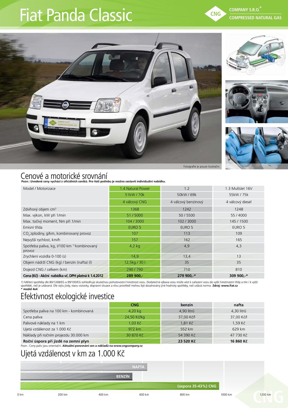 točivý moment, Nm při 1/min 104 / 3000 102 / 3000 145 / 1500 Emisní třída EURO 5 EURO 5 EURO 5 zplodiny, g/km, kombinovaný 107 113 109 Nejvyšší rychlost, km/h 157 162 165 4,2 kg 4,9 4,3 Zrychlení