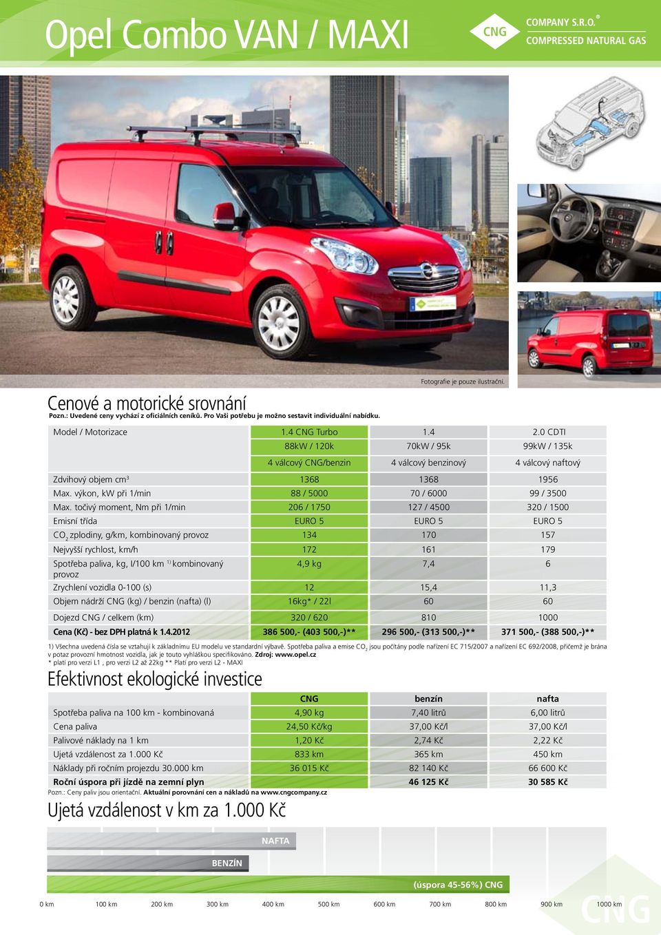 točivý moment, Nm při 1/min 206 / 1750 127 / 4500 320 / 1500 Emisní třída EURO 5 EURO 5 EURO 5 zplodiny, g/km, kombinovaný 134 170 157 Nejvyšší rychlost, km/h 172 161 179 4,9 kg 7,4 6 Zrychlení