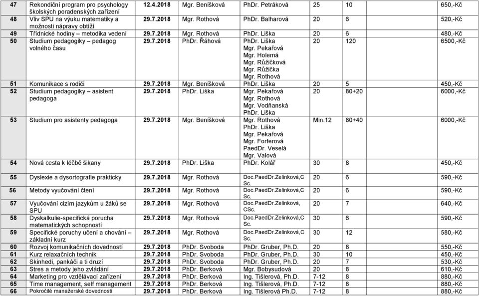 Holemá Mgr. Růžičková Mgr. Růžička 20 120 6500,-Kč 51 Komunikace s rodiči 29.7.2018 Mgr. Beníšková 20 5 450,-Kč 52 Studium pedagogiky asistent 20 80+20 6000,-Kč pedagoga 29.7.2018 Mgr. Pekařová Mgr.
