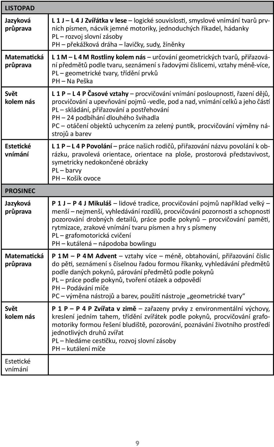 přiřazování předmětů podle tvaru, seznámení s řadovými číslicemi, vztahy méně-více, PL geometrické tvary, třídění prvků PH Na Peška L 1 P L 4 P Časové vztahy procvičování vnímání posloupnosti, řazení