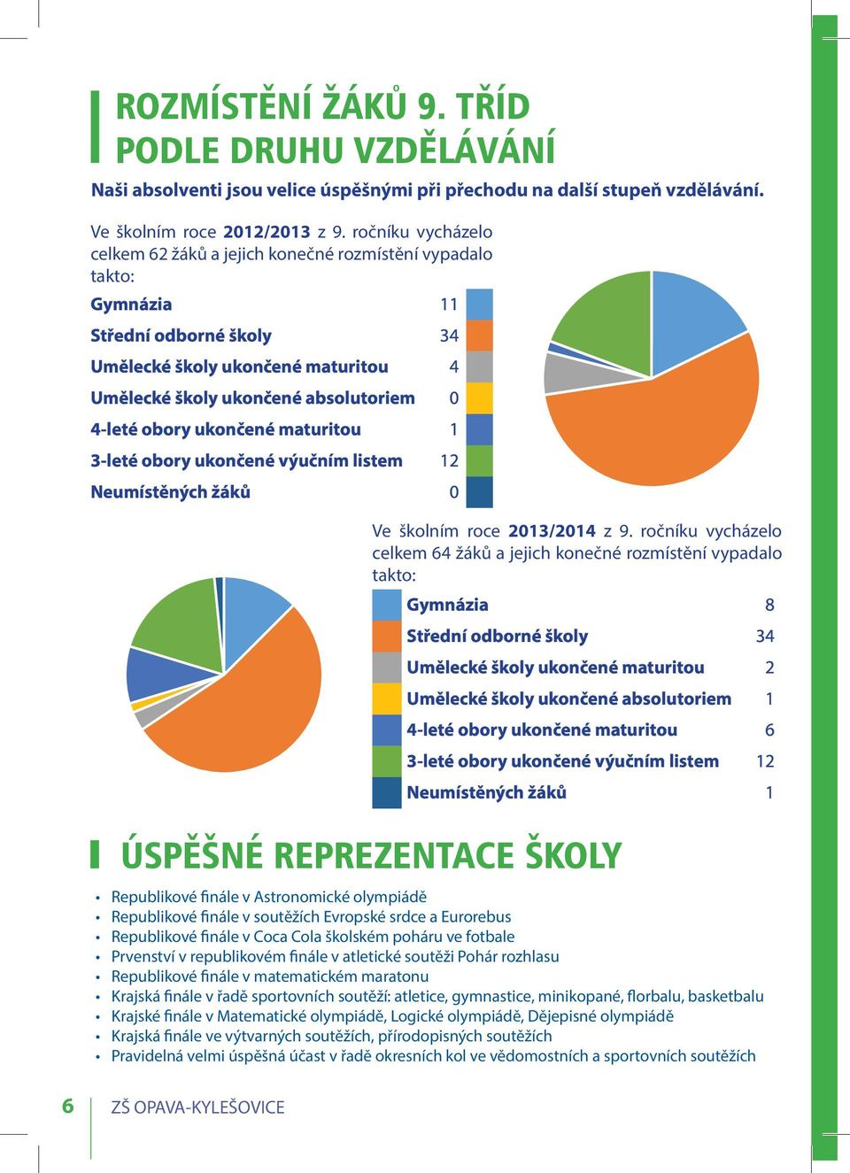 obory ukončené maturitou 1 3-leté obory ukončené výučním listem 12 Neumístěných žáků 0 ˇ Střední odborné školy Gymnázia Střední odborné školy Ve školním roce 2013/2014 z 9.