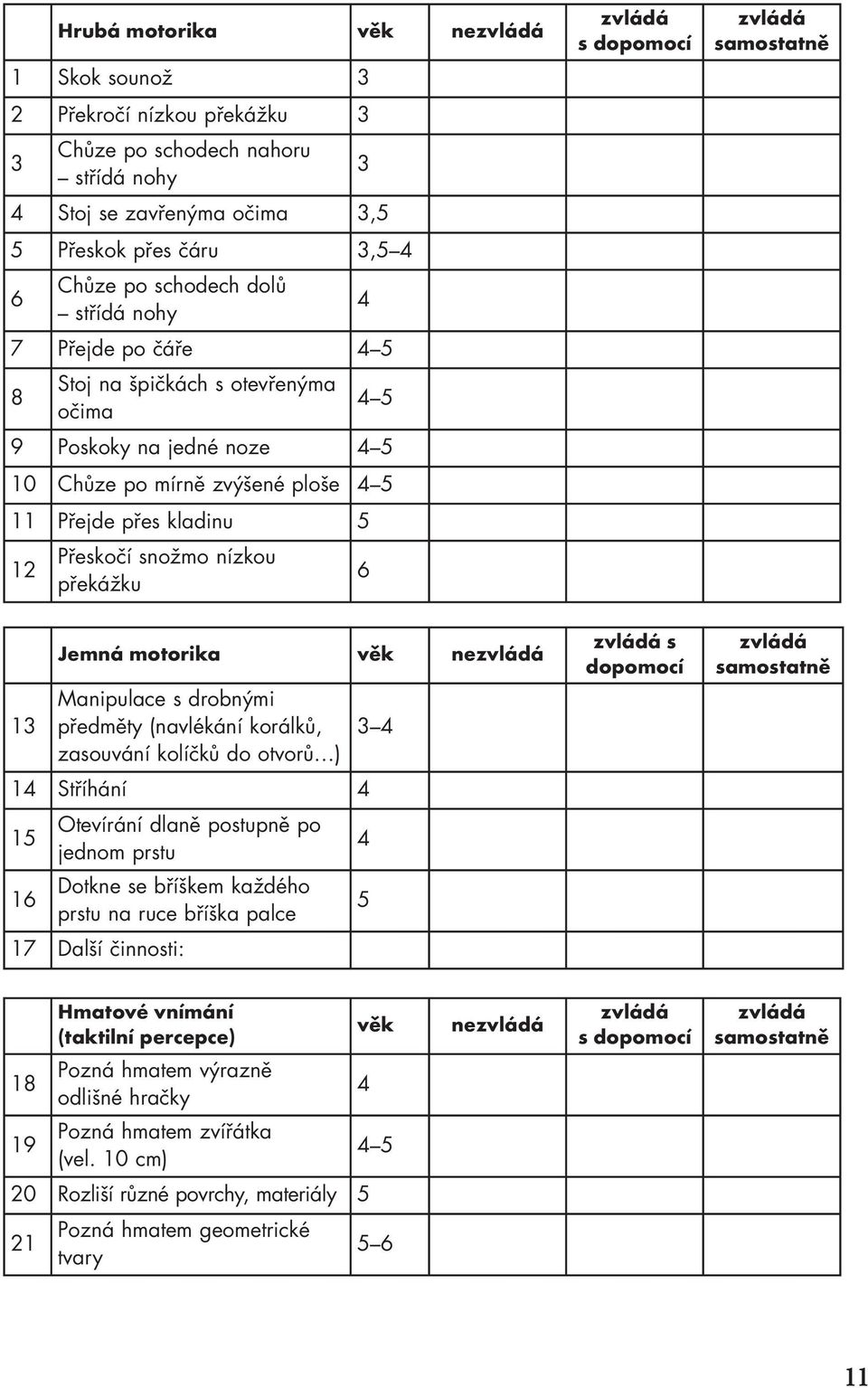 dlaně postupně po jednom prstu Dotkne se bříškem každého prstu na ruce bříška palce 17 Další činnosti: 3 4 4 5 9 Poskoky na jedné noze 4 5 10 Chůze po mírně zvýšené ploše 4 5 11 Přejde přes kladinu 5