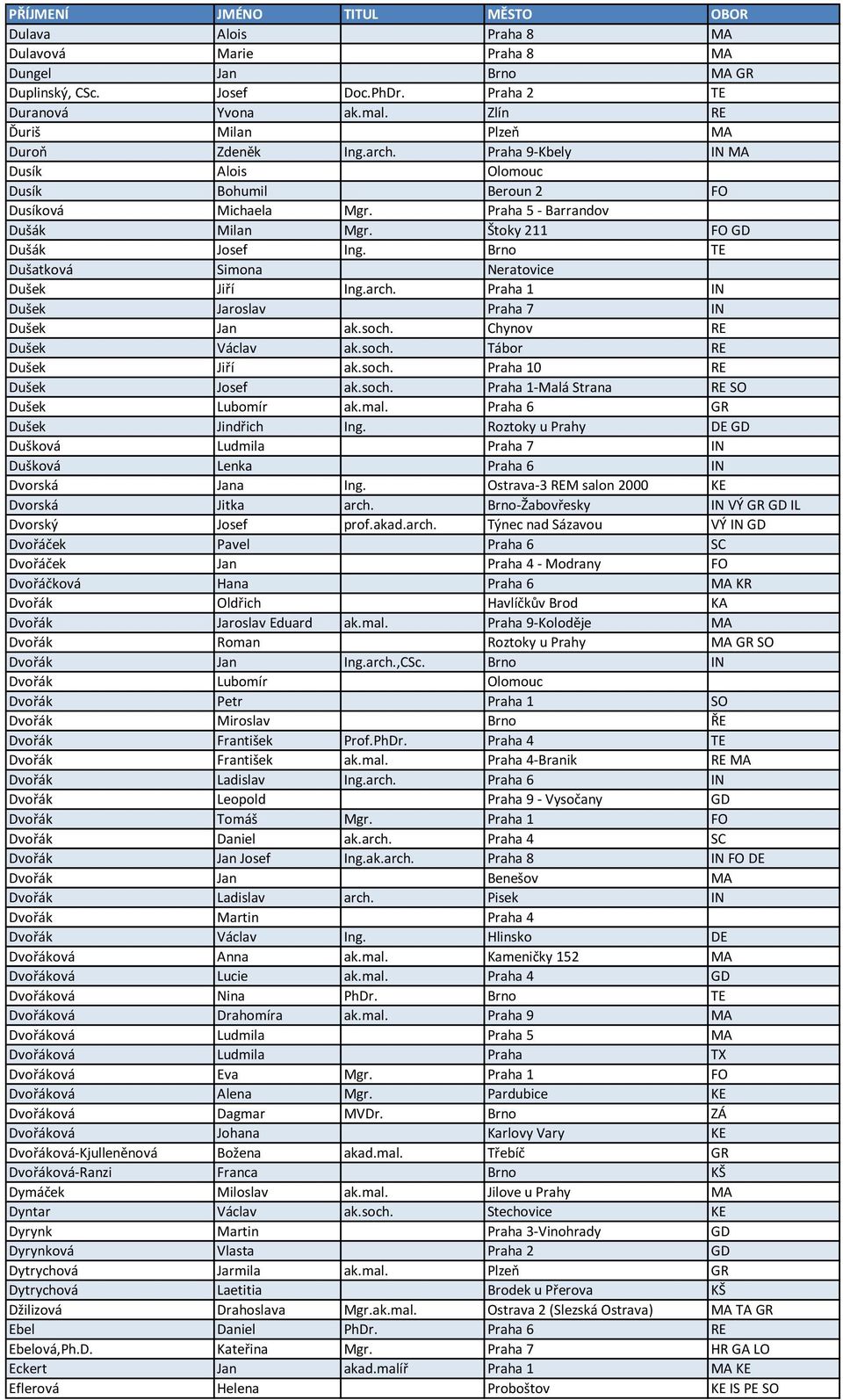 Brno TE Dušatková Simona Neratovice Dušek Jiří Ing.arch. Praha 1 IN Dušek Jaroslav Praha 7 IN Dušek Jan ak.soch. Chynov RE Dušek Václav ak.soch. Tábor RE Dušek Jiří ak.soch. Praha 10 RE Dušek Josef ak.