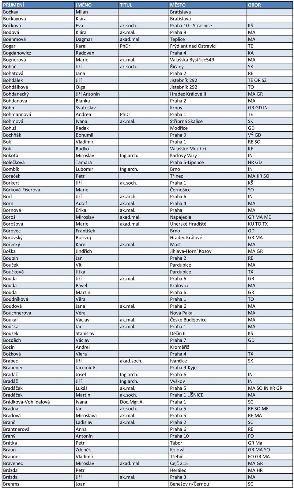 Říčany SK Bohatová Jana Praha 2 RE Bohdálek Jiří Jistebník 292 TE OR SZ Bohdálková Olga Jistebník 292 TO Bohdanecký Jiří Antonín Hradec Králové II MA GR Bohdanová Blanka Praha 2 MA Böhm Svatoslav