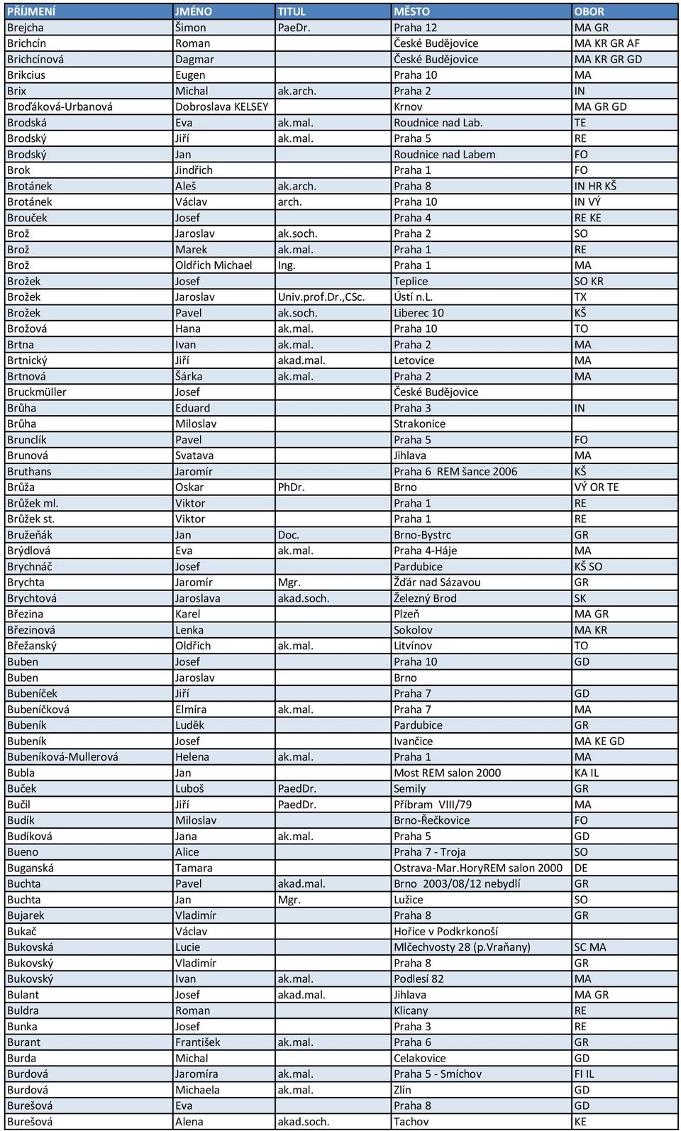arch. Praha 8 IN HR KŠ Brotánek Václav arch. Praha 10 IN VÝ Brouček Josef Praha 4 RE KE Brož Jaroslav ak.soch. Praha 2 SO Brož Marek ak.mal. Praha 1 RE Brož Oldřich Michael Ing.