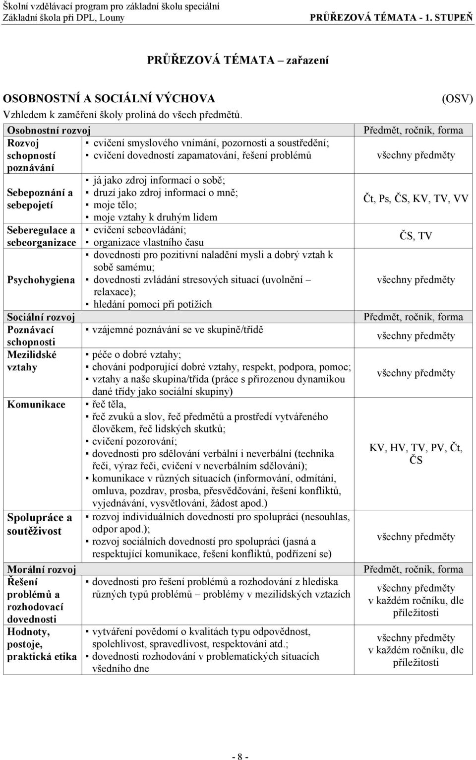 Osobnostní rozvoj Rozvoj schopností poznávání Sebepoznání a sebepojetí Seberegulace a sebeorganizace Psychohygiena Sociální rozvoj Poznávací schopnosti Mezilidské vztahy Komunikace Spolupráce a