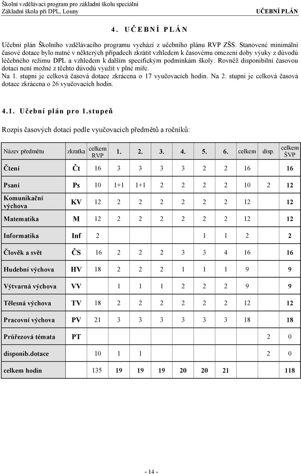 Rovněž disponibilní časovou dotaci není možné z těchto důvodů využít v plné míře. Na 1. stupni je celková časová dotace zkrácena o 17 vyučovacích hodin. Na 2.