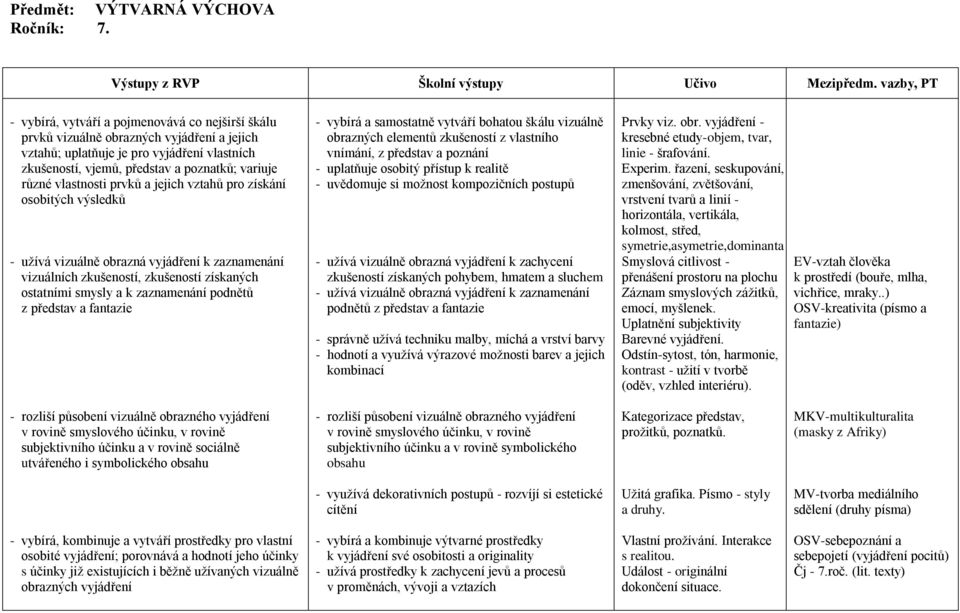 různé vlastnosti prvků a jejich vztahů pro získání osobitých výsledků vizuálních zkušeností, zkušeností získaných ostatními smysly a k zaznamenání podnětů z představ a fantazie - vybírá a samostatně