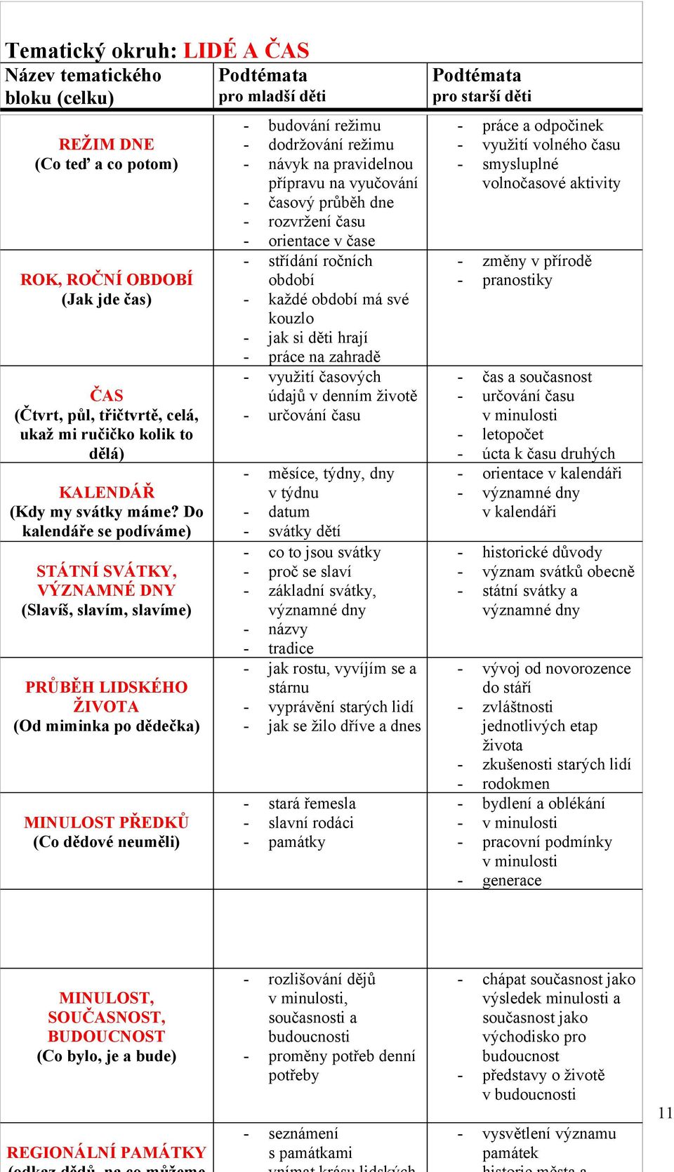 Do kalendáře se podíváme) STÁTNÍ SVÁTKY, VÝZNAMNÉ DNY (Slavíš, slavím, slavíme) PRŮBĚH LIDSKÉHO ŽIVOTA (Od miminka po dědečka) MINULOST PŘEDKŮ (Co dědové neuměli) budování režimu dodržování režimu