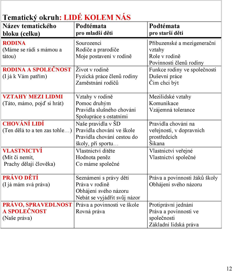 Fyzická práce členů rodiny Zaměstnání rodičů VZTAHY MEZI LIDMI (Táto, mámo, pojď si hrát) Vztahy v rodině Pomoc druhým Pravidla slušného chování Spolupráce s ostatními CHOVÁNÍ LIDÍ Naše pravidla v ŠD