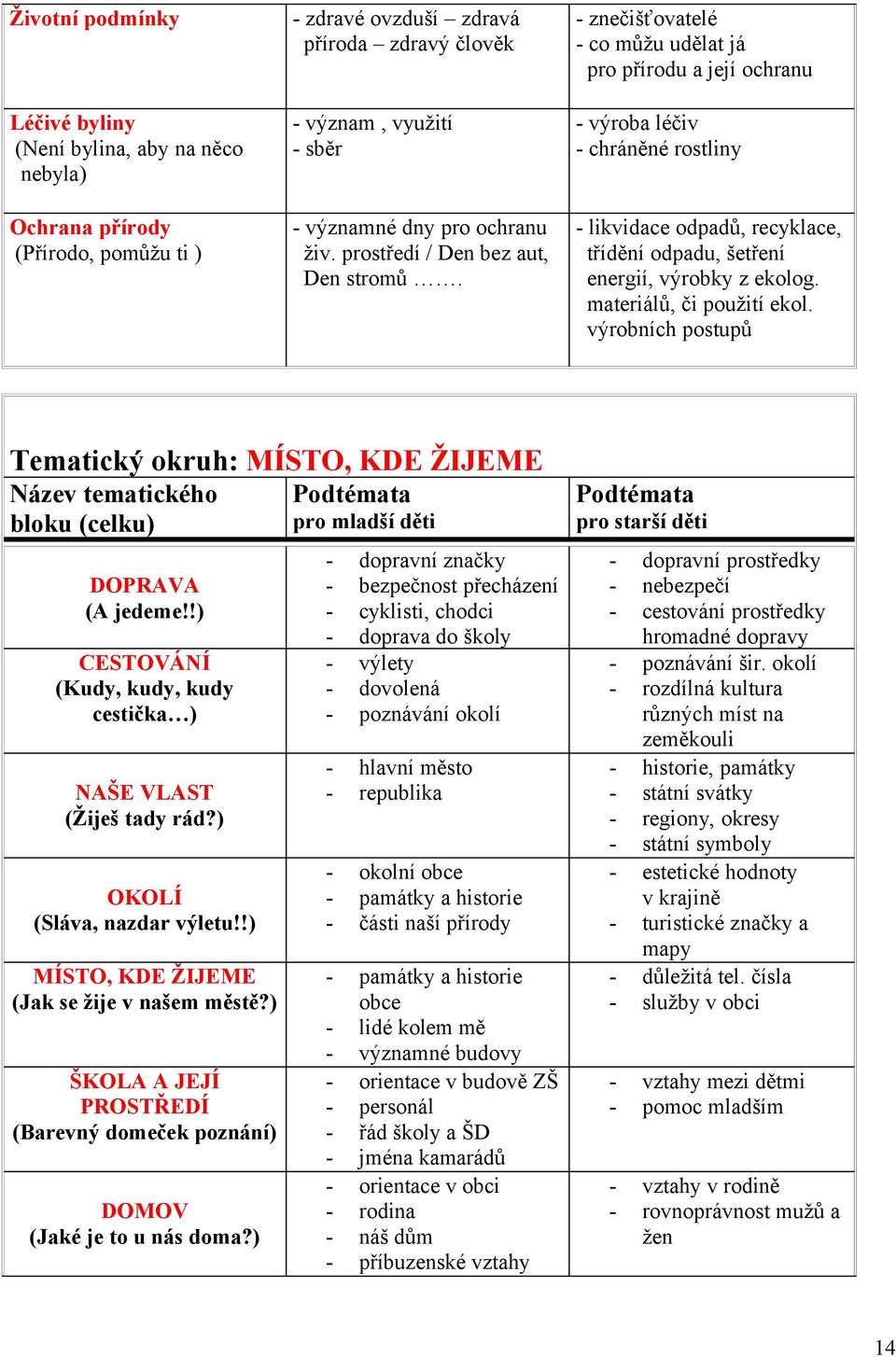 likvidace odpadů, recyklace, třídění odpadu, šetření energií, výrobky z ekolog. materiálů, či použití ekol.