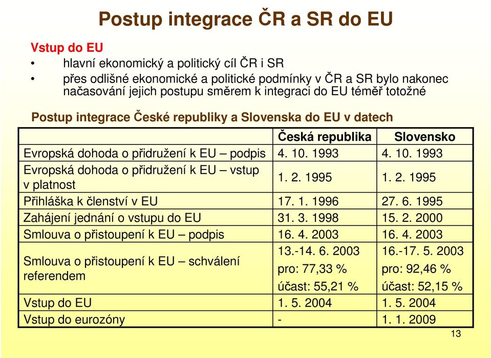 Zahájení jednání o vstupu do EU Smlouva o přistoupení k EU podpis Smlouva o přistoupení k EU schválení referendem Vstup do EU Vstup do eurozóny Česká republika 4. 10. 1993 1. 2. 1995 17. 1. 1996 31.