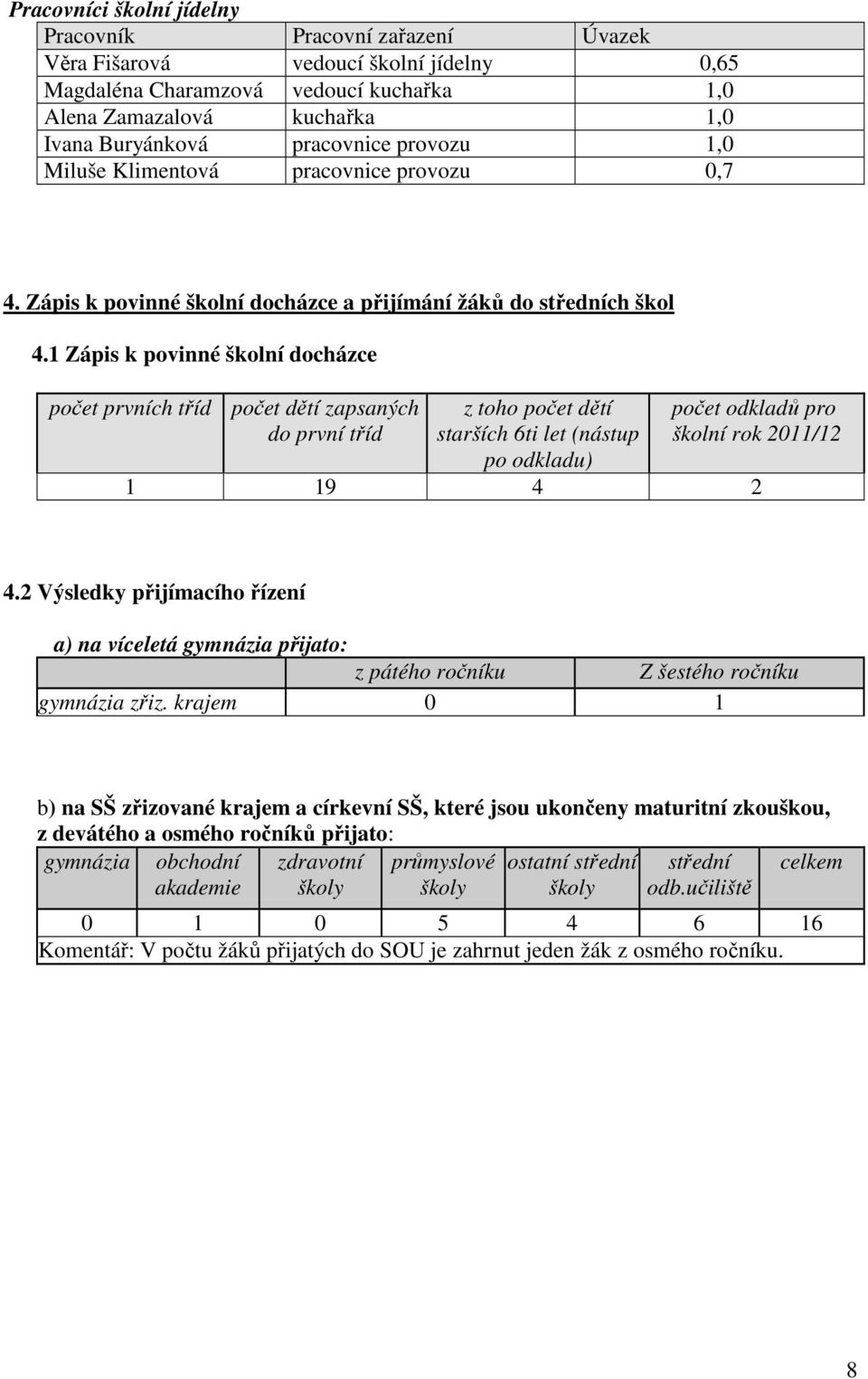 1 Zápis k povinné školní docházce počet prvních tříd počet dětí zapsaných do první tříd z toho počet dětí starších 6ti let (nástup po odkladu) počet odkladů pro školní rok 2011/12 1 19 4 2 4.