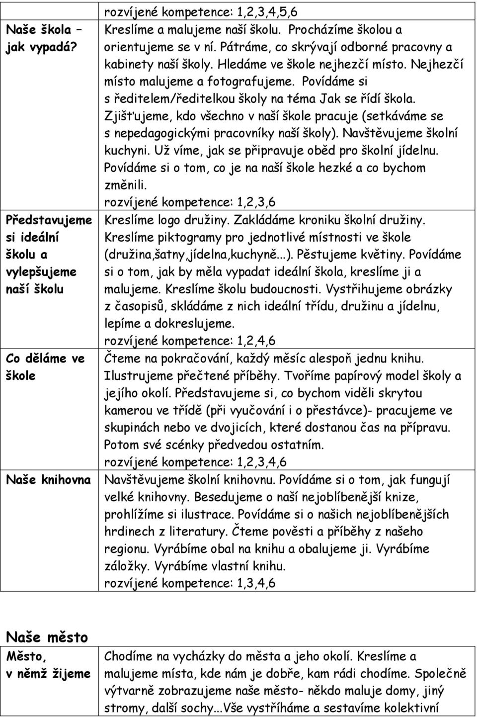 Povídáme si s ředitelem/ředitelkou školy na téma Jak se řídí škola. Zjišťujeme, kdo všechno v naší škole pracuje (setkáváme se s nepedagogickými pracovníky naší školy). Navštěvujeme školní kuchyni.