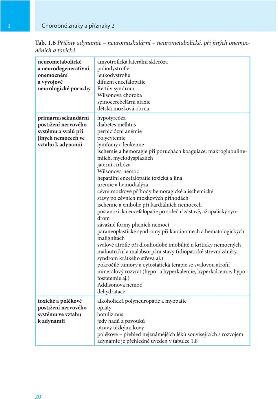 nervového systému a svalů při jiných nemocech ve vztahu k adynamii toxické a polékové postižení nervového systému ve vztahu k adynamii amyotrofická laterální skleróza poliodystrofie leukodystrofie